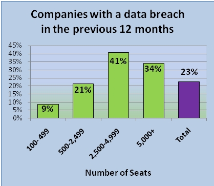 Companies with a Data Breach