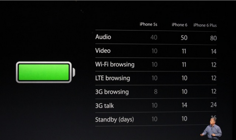 new iPhone battery life