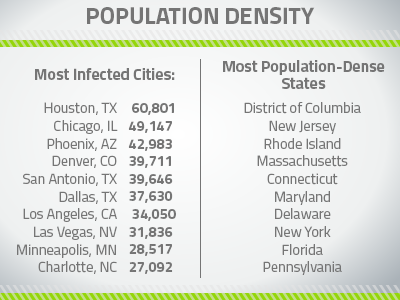 riskiest_citiesstates_body-image2_400x300