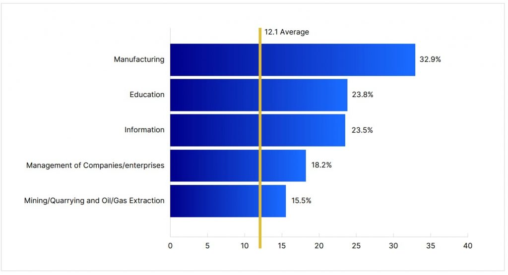 Bar chart showing risks of cyber threats in each industry, with manufacturing the highest risk at 32.9%