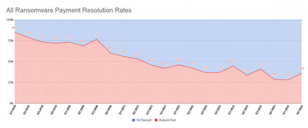 Chart showing ransomware payment rates declining from 2019 to 2024.